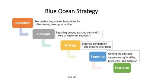 What Is Blue Ocean Thinking And How Does It Work Grow Enterprise