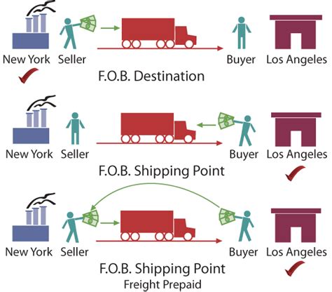 Lengkap Perbedaan Fob Shipping Point Dan Fob Destination Point Bigi