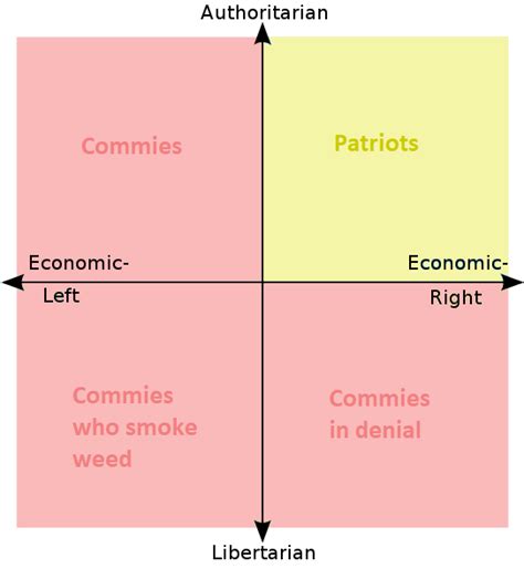 The Political Compass According To Boomer Conservatives R