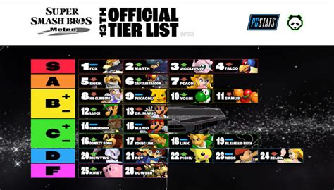 Super Smash Bros. Melee pros weigh in on Melee fighter tier list ...