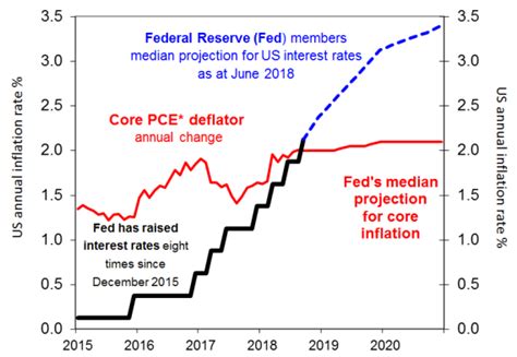 Chart Of The Week The Fed Is Still Talking Up Interest Rates Ascent Wealth Management