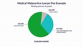 How much does a medical malpractice lawyer cost?