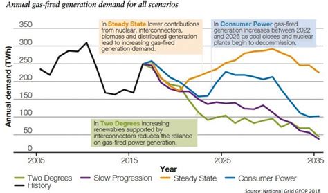 National Grid Anticipates Uks Future Demand For Gas Generation Gas