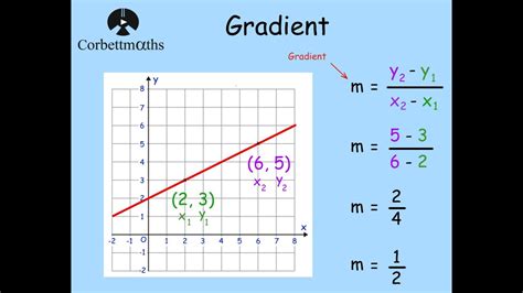 So what am i doing wrong? Gradient Formula - Corbettmaths - YouTube