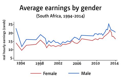 how to calculate median gender pay gap haiper