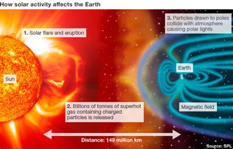 Solar Storm Passes Without Incident Bbc News