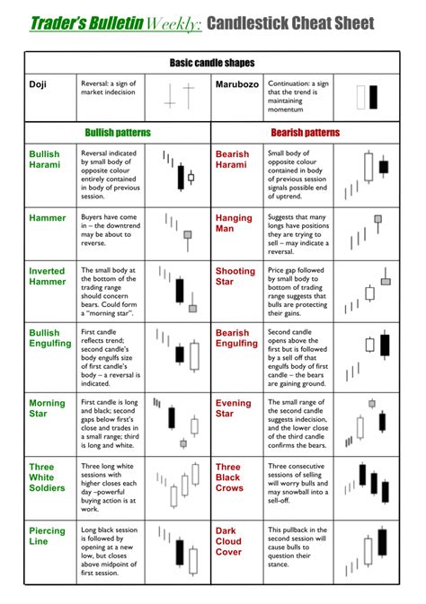 Candle Chart Cheat Sheet