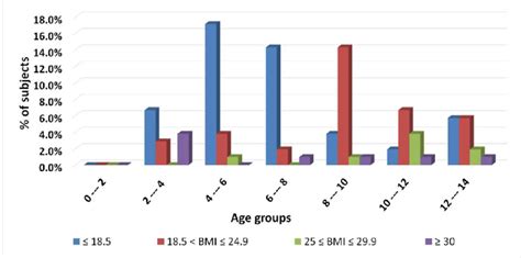 Illustrated Bmi Groups Versus The Pediatrics Age Groups Download