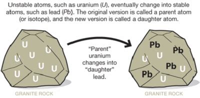 Radiometric dating, radioactive dating or radioisotope dating is a technique which is used to date materials such as rocks or carbon, in which trace radioactive impurities were selectively incorporated when they were formed. The age of the Earth - How do we know it?