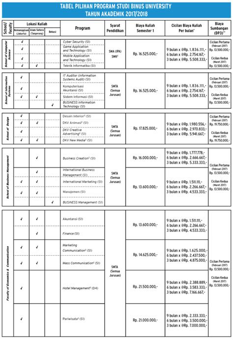 Biaya Kuliah Universitas Bina Nusantara Binus Ta 2017 2018 Kelas