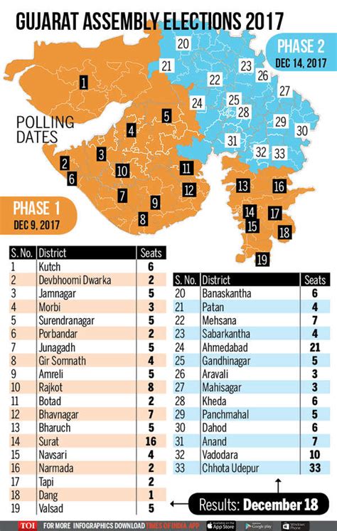 Infographic Battleground Gujarat Assembly Elections 2017 India News