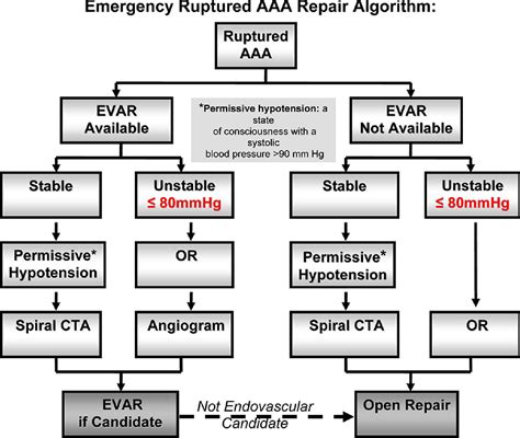 Improved Survival After Introduction Of An Emergency Endovascular