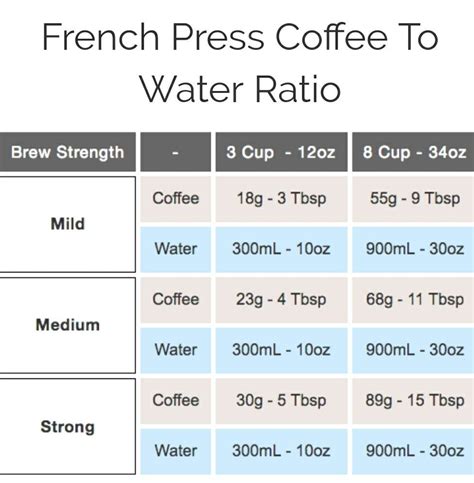 Add your coffee grounds to your press pour enough water to fill your french press a quarter of the way and wait 30 seconds. French press coffee to water ratio | Coffee to water ratio ...