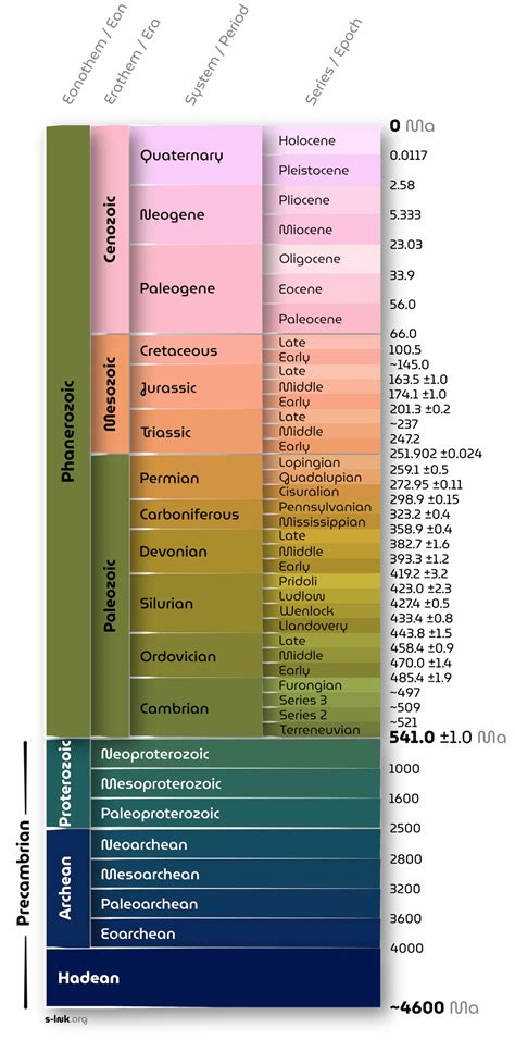 Geologic Time Scale S Ink · Accessible Science Graphics