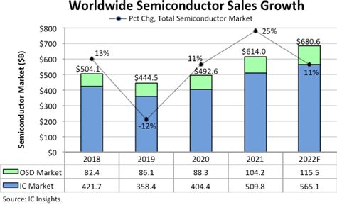 Le Marché Des Semiconducteurs En Croissance De 11 En 2022