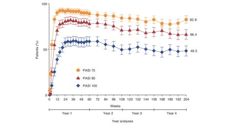 Percentage Of Patients Achieving A Psoriasis Area And Severity Index