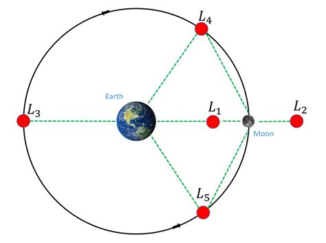 Lagrange Points In The Earth Moon System The Three Body Problem In