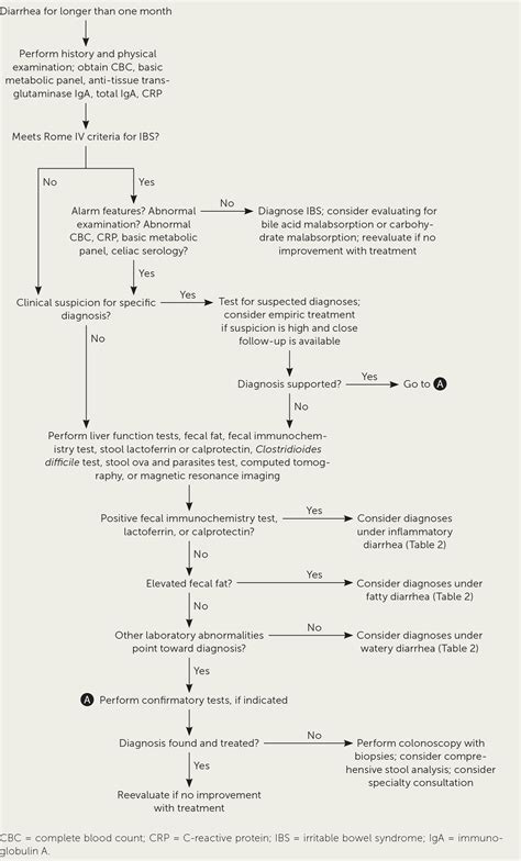 Chronic Diarrhea In Adults Evaluation And Differential Diagnosis Aafp