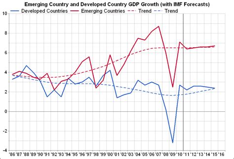 Emerging Vs Developed Countries Gdp Growth Rates 1986 To 2015 Real