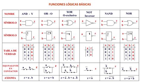 Compuertas Logicas Y Tablas De Verdad Pdf