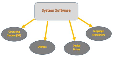 What Are The Three Types Of System Software Infolearners