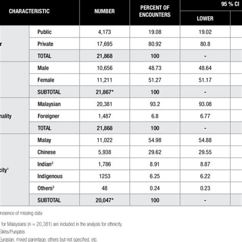 2 Characteristic Of Encounters By Sector Sex Nationality And