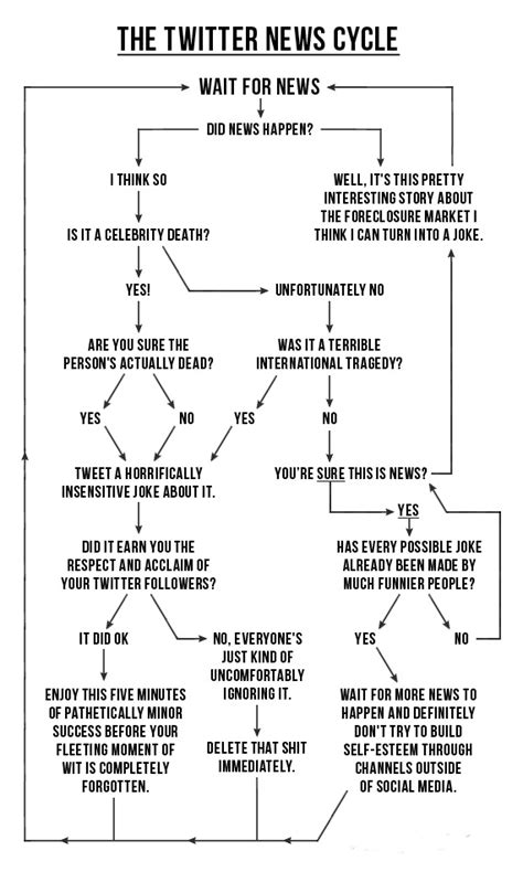 If You Are A Geek You Will Love These Funny Flowcharts
