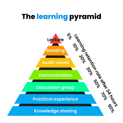 9 Strategies To Improve Learning Retention Think Learning