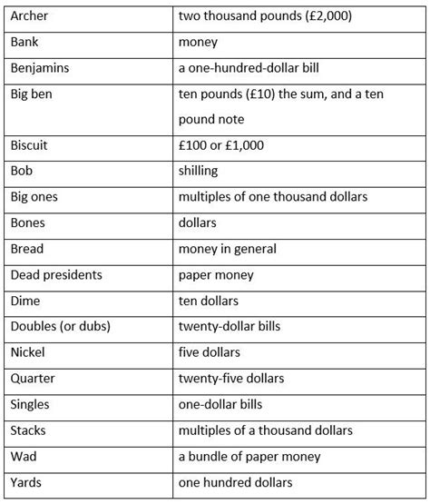 Slang Terms For Money Slang English Learn English English Vocabulary