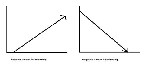 Linear Relationship Definition Examples