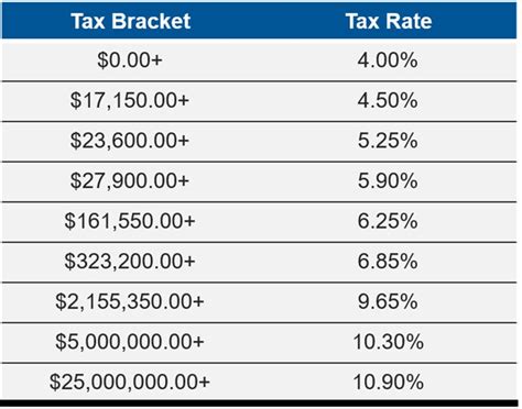 New York State Taxes What You Need To Know Russell Investments