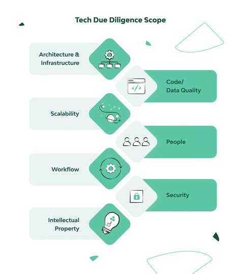 Technical Due Diligence Meaning Process And Checklist Laptrinhx News