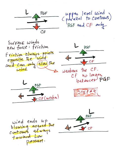 Lecture 25 Forces That Cause Upper Level And Surface Winds