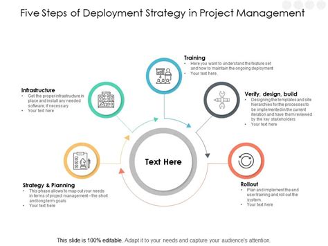 Five Steps Of Deployment Strategy In Project Management Powerpoint