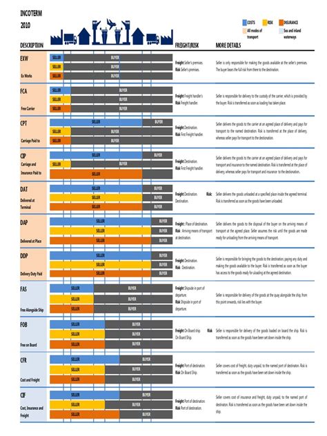 Incoterm 2010 Pdf Freight Transport Industries