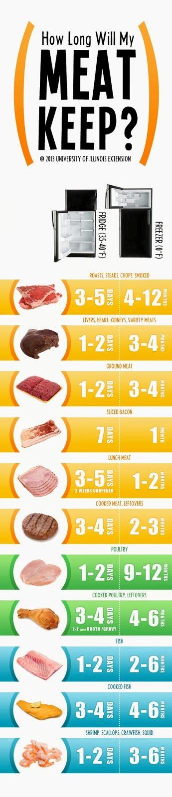 Once opened, transfer the contents to a container with a lid, and store in the refrigerator for three to four days, or in the freezer for two to three months. How long will meat keep? | Bar & Kitchen | Pinterest ...