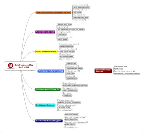 How To Use A Mind Map To Plan A Blog Post Series