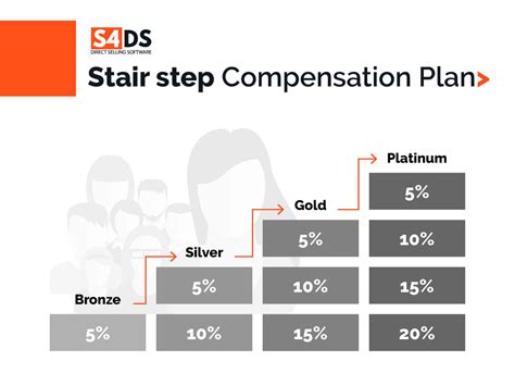 Tips And Technology To Improve Your Direct Selling Compensation Plan S4ds