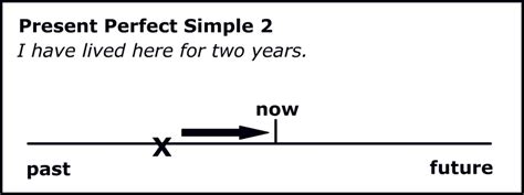 12 Timeline The Present Perfect Simple 2 Download Scientific Diagram