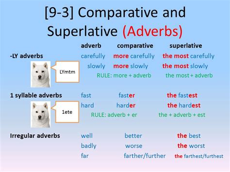 Comparison Of Adverbs