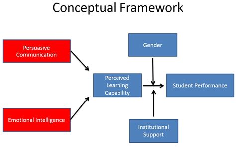 Theoretical Framework Versus Conceptual Model