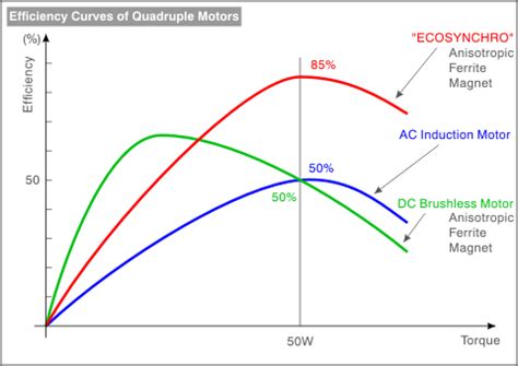 Torque in imperial units can be calculated as. ☑ Induction Motor Efficiency Curve