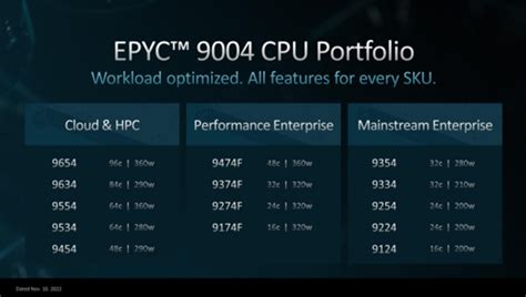 4th Gen Amd Epyc 9004 Series Processors Amd Partner Hub
