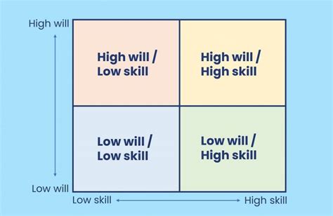 Skill Will Matrix Great Insights Into How To Manage Your Team SkillPacks