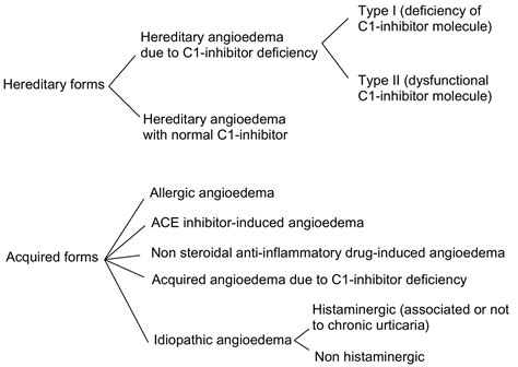 Angioedema And Emergency Medicine From Pathophysiology To Diagnosis