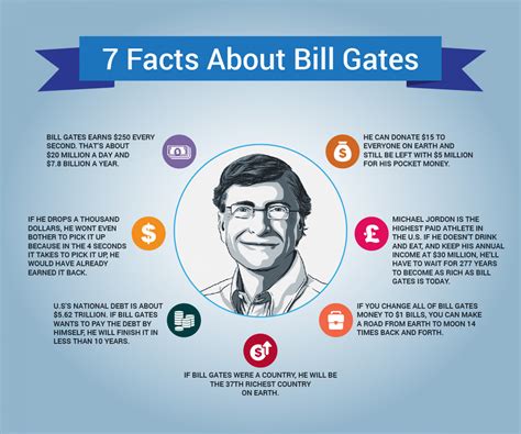 7 Facts About Bill Gates | Visual.ly