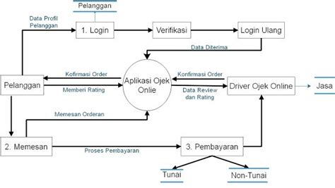 Apa Itu Data Flow Diagram Dfd Beserta Jenis Dan Fungsinya Idmetafora