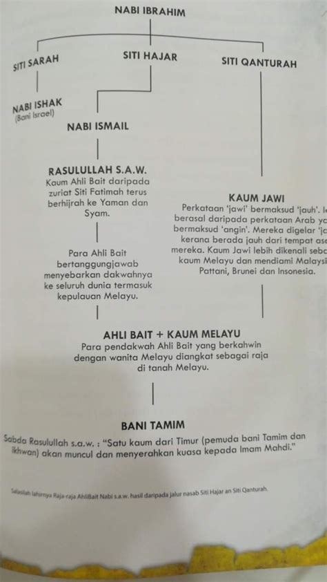 Salasilah Keturunan Bangsa Jawi Silsilah Salasilah