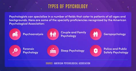types of psychology definitions and career examples maryville online