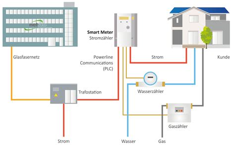 Smart meters are energy industry game changers, and we're buzzing about their potential. NetZulg AG - Smart Meter